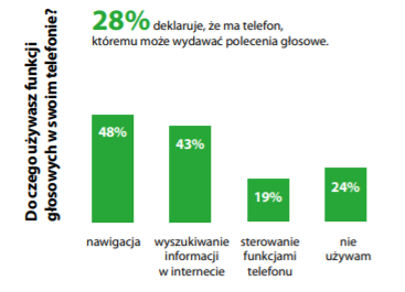 Analiza rynku cyfrowego w Polsce