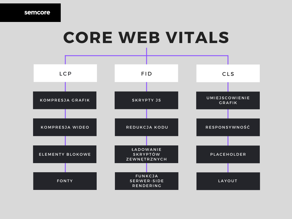 Wizualizacja elementów składowych Core Web Vitals